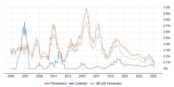 Senior C# .NET Developer trend for jobs with Hybrid/Remote/WFH options