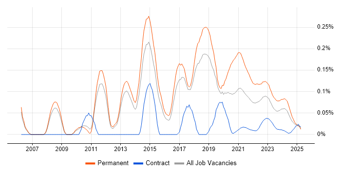 Senior C# Software Developer trend for jobs with Hybrid/Remote/WFH options
