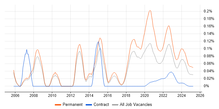 Senior C# Software Engineer trend for jobs with Hybrid/Remote/WFH options