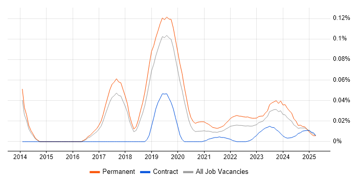 Senior Cybersecurity Consultant trend for jobs with Hybrid/Remote/WFH options