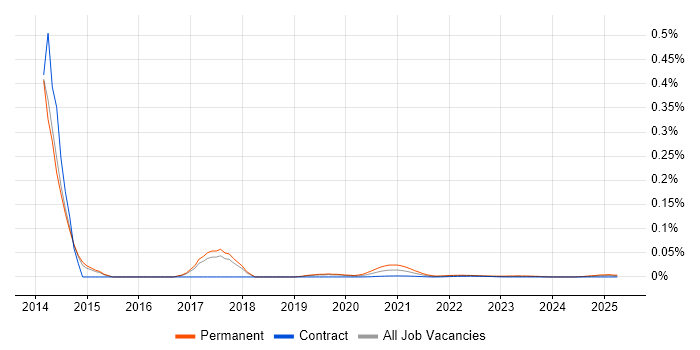 Senior Data Analytics Consultant trend for jobs with Hybrid/Remote/WFH options