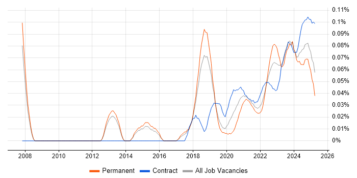 Senior Data Architect trend for jobs with Hybrid/Remote/WFH options