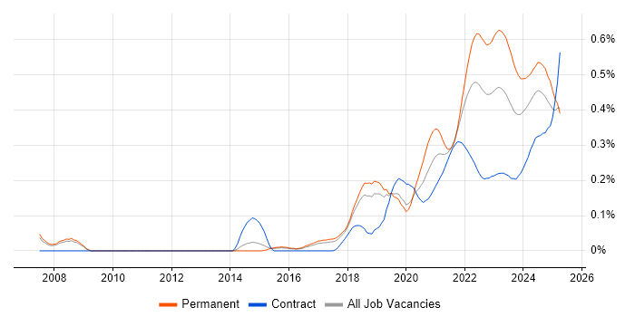 Senior Data Engineer trend for jobs with Hybrid/Remote/WFH options