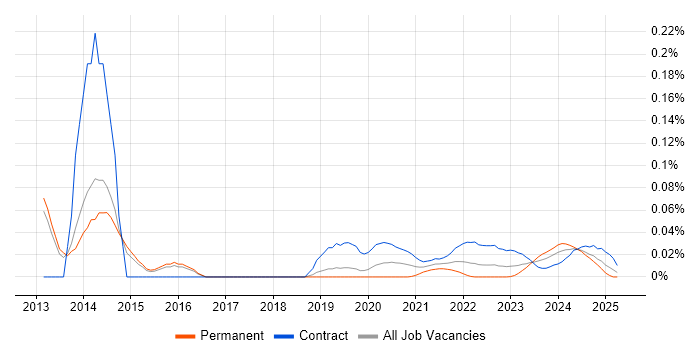 Senior Data Modeller trend for jobs with Hybrid/Remote/WFH options Senior Data Modeller trend for jobs with Hybrid/Remote/WFH options