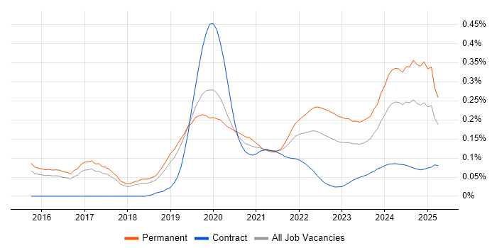 Senior Data Scientist trend for jobs with Hybrid/Remote/WFH options