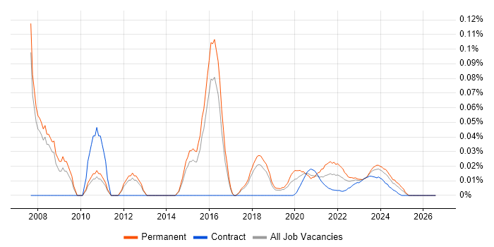 Senior Database Developer job vacancy trend for remote/hybrid roles