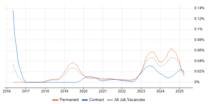 Senior Database Engineer trend for jobs with Hybrid/Remote/WFH options