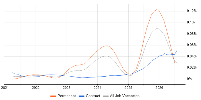 Senior Databricks Data Engineer job vacancy trend for remote/hybrid roles