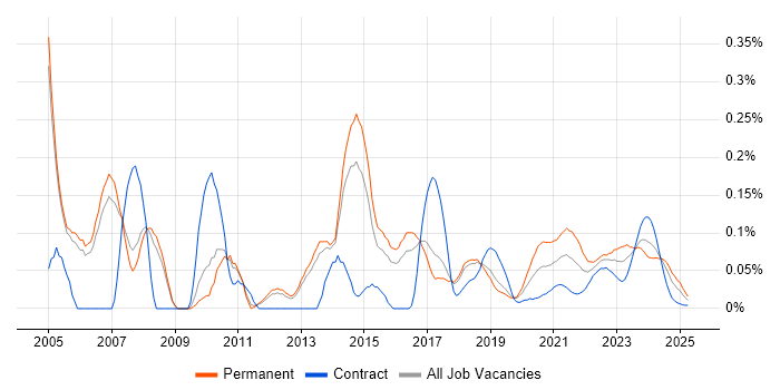Senior DBA trend for jobs with Hybrid/Remote/WFH options Senior DBA trend for jobs with Hybrid/Remote/WFH options