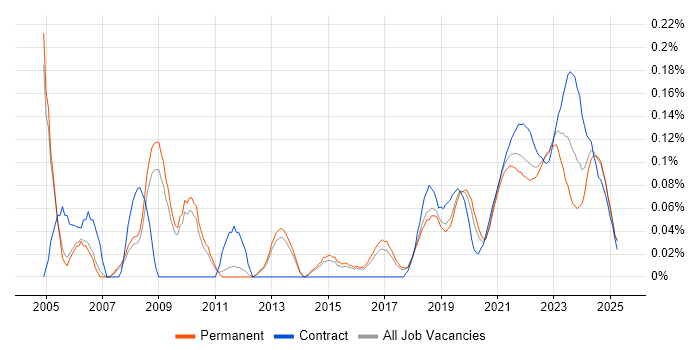 Senior Delivery Manager trend for jobs with Hybrid/Remote/WFH options