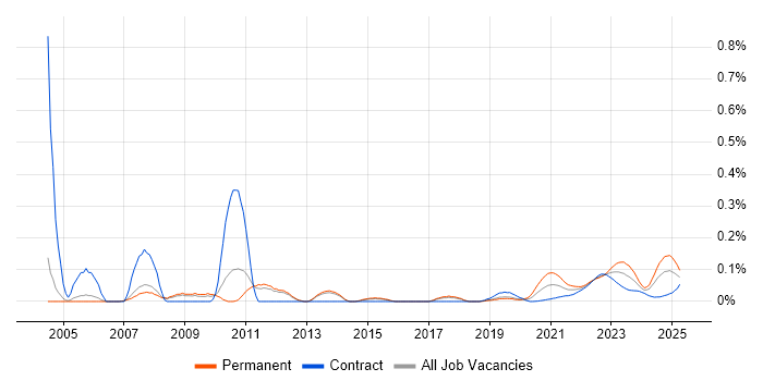 Senior Design Engineer trend for jobs with Hybrid/Remote/WFH options