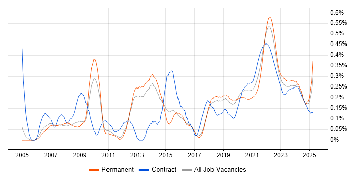 Senior Designer trend for jobs with Hybrid/Remote/WFH options Senior Designer trend for jobs with Hybrid/Remote/WFH options