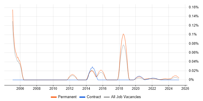 Senior Desktop Analyst trend for jobs with Hybrid/Remote/WFH options
