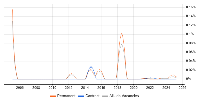 Senior Desktop Support Analyst trend for jobs with Hybrid/Remote/WFH options