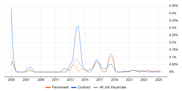 Senior Desktop Support trend for jobs with Hybrid/Remote/WFH options
