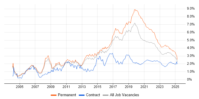 Senior Developer trend for jobs with Hybrid/Remote/WFH options Senior Developer trend for jobs with Hybrid/Remote/WFH options