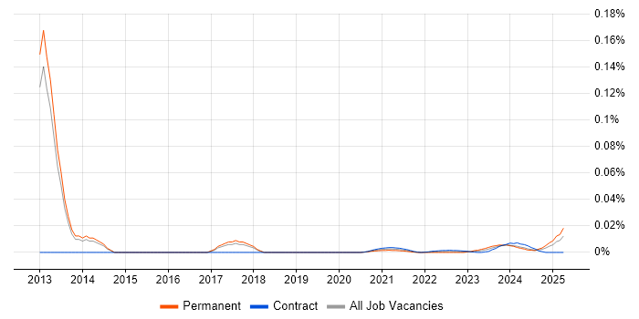 Senior Development Analyst trend for jobs with Hybrid/Remote/WFH options