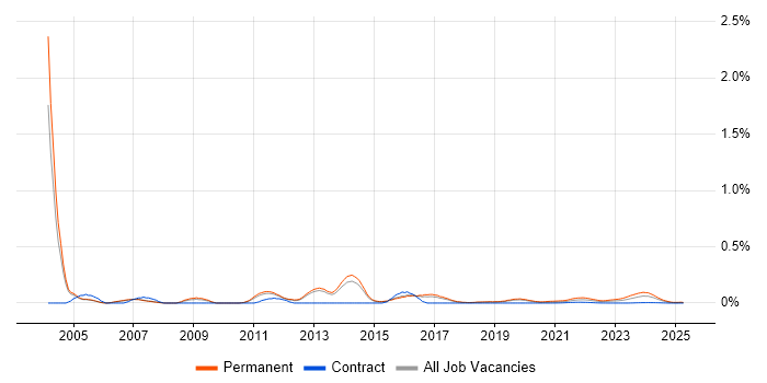 Senior Development Manager trend for jobs with Hybrid/Remote/WFH options