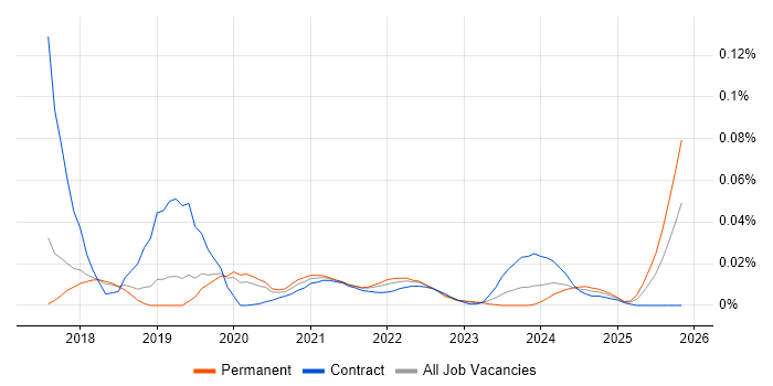 Senior DevOps Consultant job vacancy trend for remote/hybrid roles