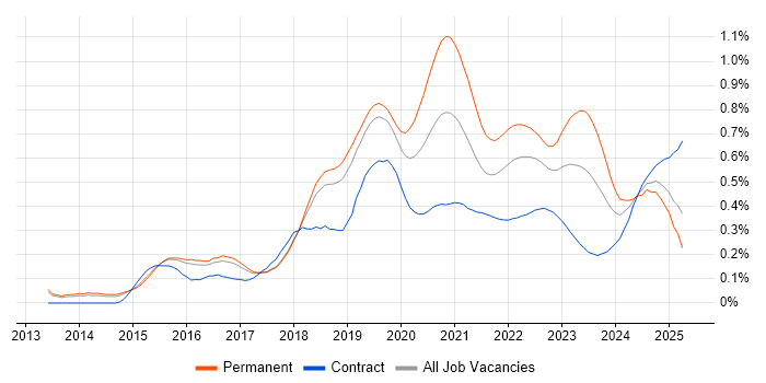 Senior DevOps Engineer trend for jobs with Hybrid/Remote/WFH options Senior DevOps Engineer trend for jobs with Hybrid/Remote/WFH options