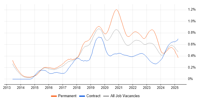 Senior DevOps trend for jobs with Hybrid/Remote/WFH options Senior DevOps trend for jobs with Hybrid/Remote/WFH options