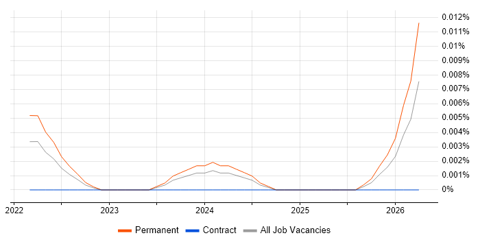 Senior Digital Marketing Executive job vacancy trend for remote/hybrid roles