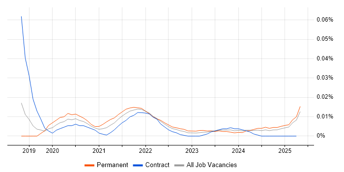 Senior Digital Product Manager trend for jobs with Hybrid/Remote/WFH options