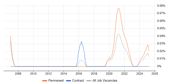 Senior DSP Engineer trend for jobs with Hybrid/Remote/WFH options