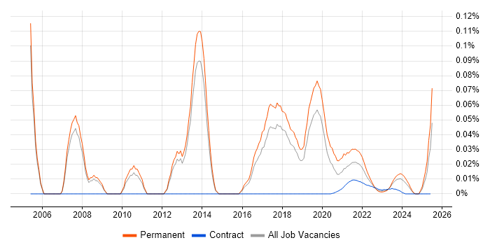 Senior E-Commerce Developer trend for jobs with Hybrid/Remote/WFH options