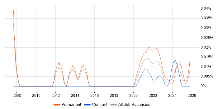 Senior E-Commerce Manager job vacancy trend for remote/hybrid roles