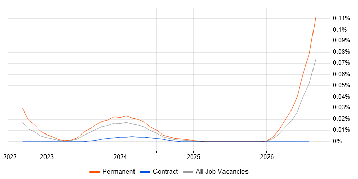 Senior Electrical Engineer job vacancy trend for remote/hybrid roles
