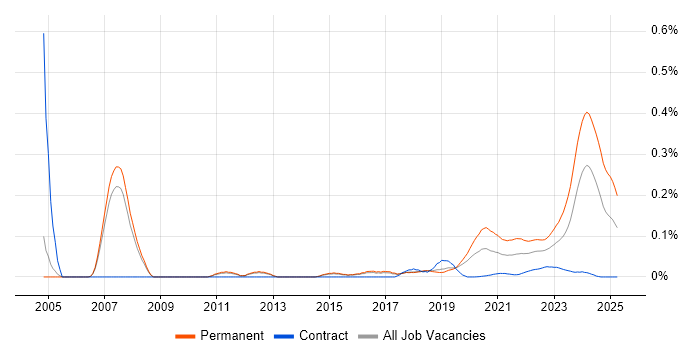 Senior Embedded Engineer trend for jobs with Hybrid/Remote/WFH options