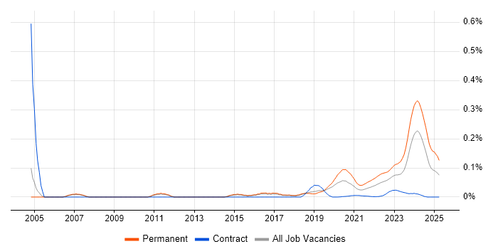 Senior Embedded Software Engineer trend for jobs with Hybrid/Remote/WFH options