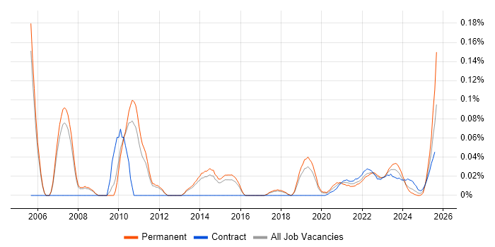 Senior Enterprise Architect trend for jobs with Hybrid/Remote/WFH options