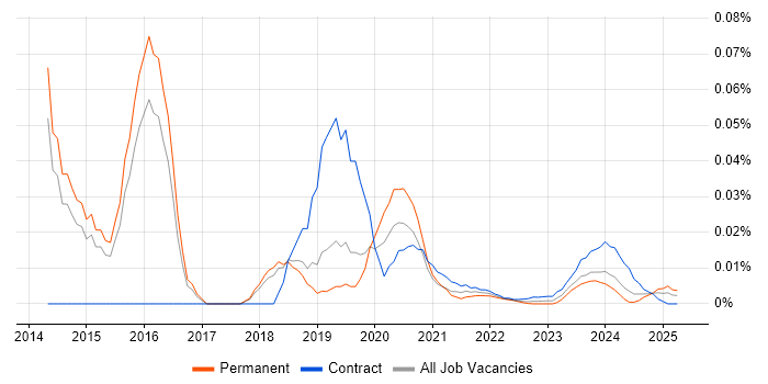 Senior ETL Developer trend for jobs with Hybrid/Remote/WFH options