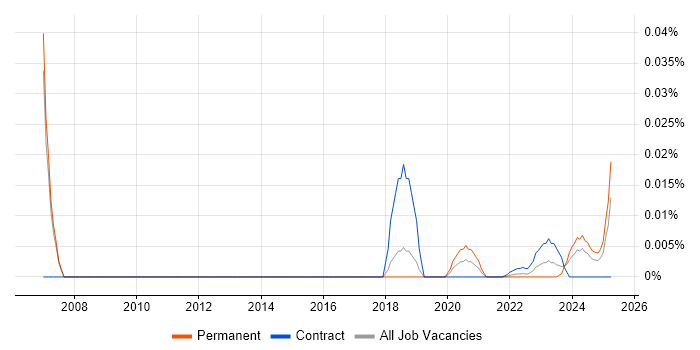 Senior FPGA Engineer trend for jobs with Hybrid/Remote/WFH options