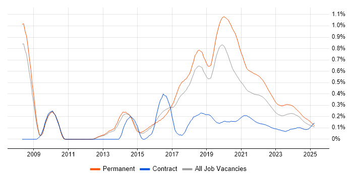 Senior Front-End Developer trend for jobs with Hybrid/Remote/WFH options
