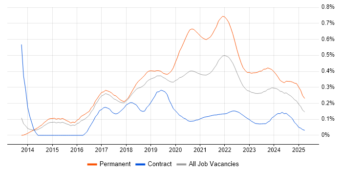 Senior Full-Stack Developer trend for jobs with Hybrid/Remote/WFH options Senior Full-Stack Developer trend for jobs with Hybrid/Remote/WFH options