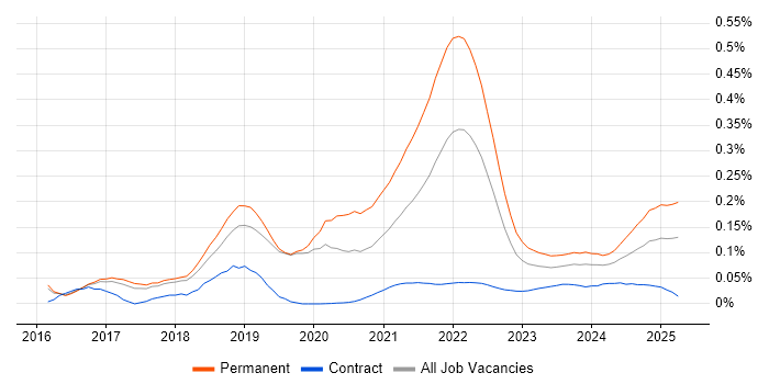 Senior Full-Stack Engineer trend for jobs with Hybrid/Remote/WFH options
