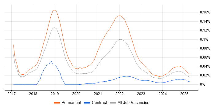 Senior Full-Stack Software Engineer trend for jobs with Hybrid/Remote/WFH options