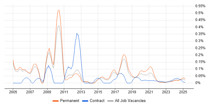 Senior Functional Consultant trend for jobs with Hybrid/Remote/WFH options