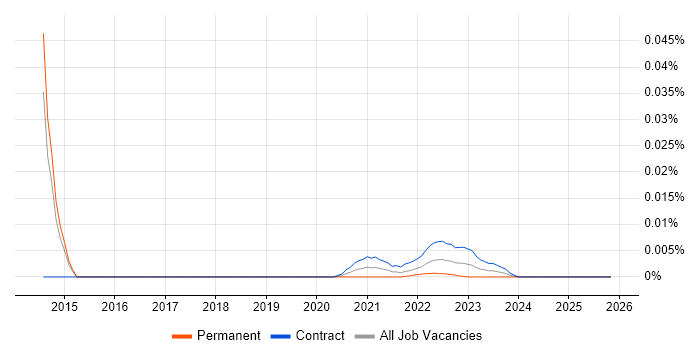 Senior GIS Developer job vacancy trend for remote/hybrid roles