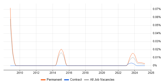 Senior Graphics Engineer trend for jobs with Hybrid/Remote/WFH options