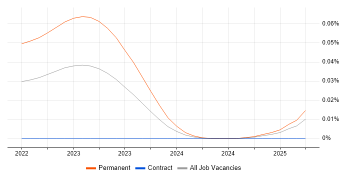 Senior Hardware Design Engineer trend for jobs with Hybrid/Remote/WFH options