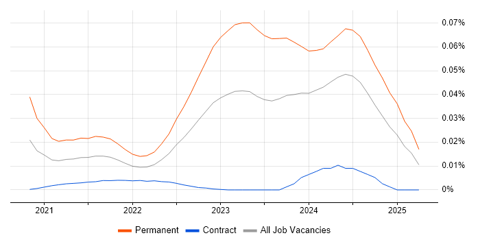 Senior Hardware Engineer trend for jobs with Hybrid/Remote/WFH options