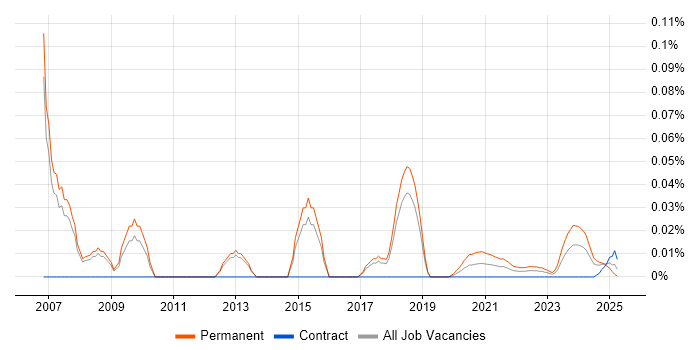 Senior Implementation Engineer trend for jobs with Hybrid/Remote/WFH options