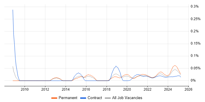 Senior Information Analyst trend for jobs with Hybrid/Remote/WFH options