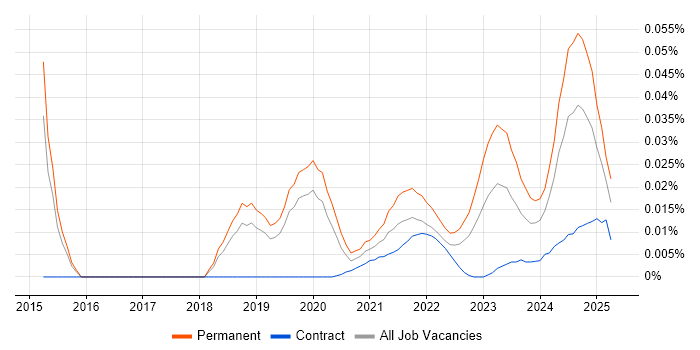Senior Information Security Analyst trend for jobs with Hybrid/Remote/WFH options