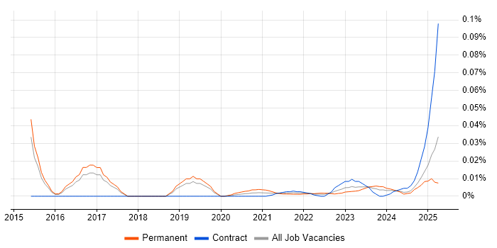 Senior Information Security Engineer trend for jobs with Hybrid/Remote/WFH options