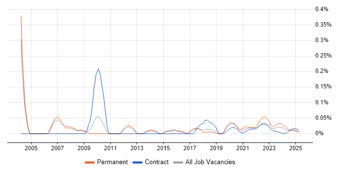 Senior Infrastructure Analyst trend for jobs with Hybrid/Remote/WFH options